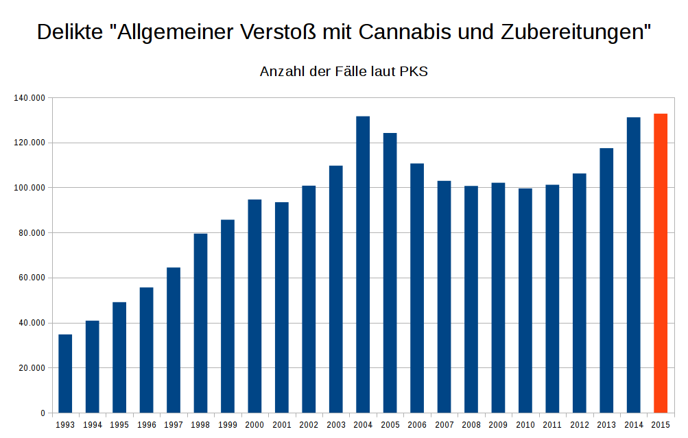 Verfolgung von Cannabiskonsumenten erreicht neues Rekordniveau