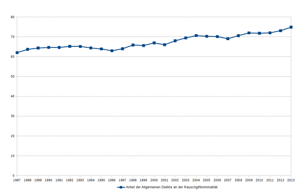 Anteil der Allgemeinen Delikte an der Rauschgiftkriminalität