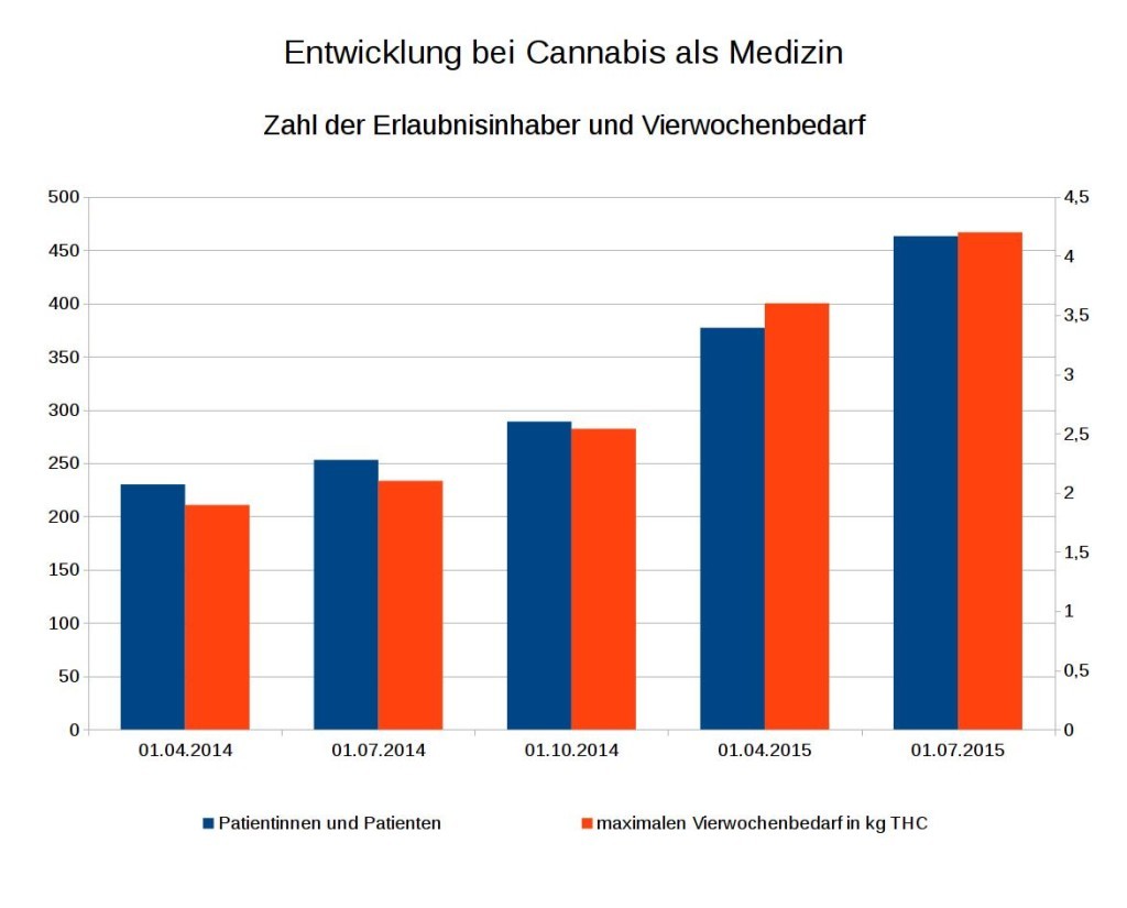 Entwicklung bei Cannabis als Medizin - Zahl der Erlaubnisinhaber und Vierwochenbedarf