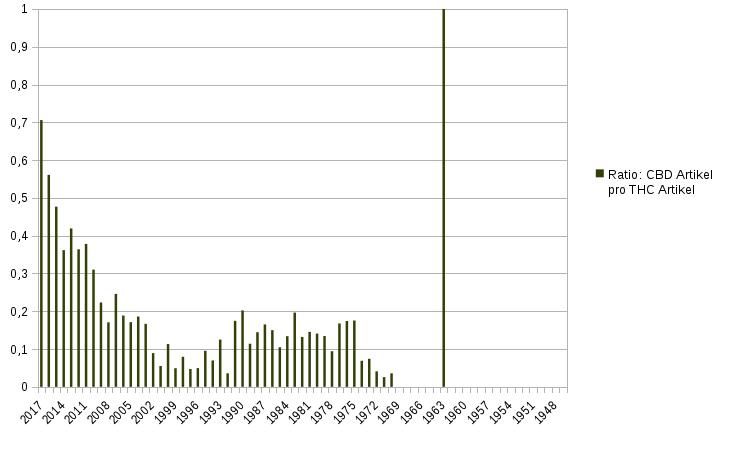 Ratio: CBD Artikel pro THC Artikel