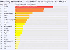 Schadenspotenziale unterschiedlicher Drogen nach Drug harms in the UK: a multicriteria decision analysis, Nutt et al. 2007