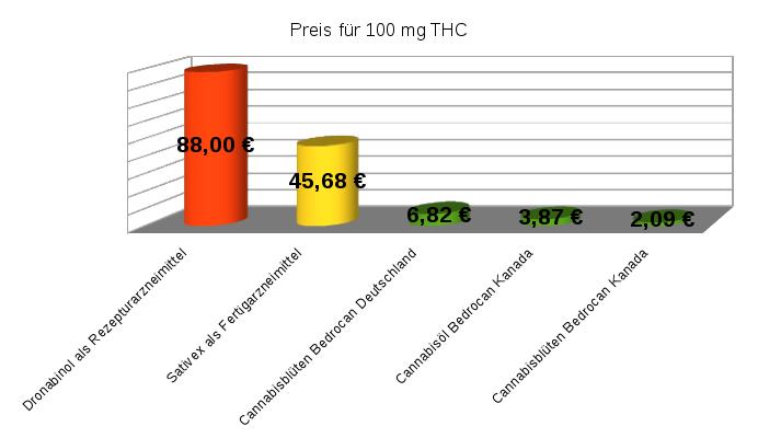 Dronabinol, Sativex, Cannabisblüten und -öl im Preisvergleich