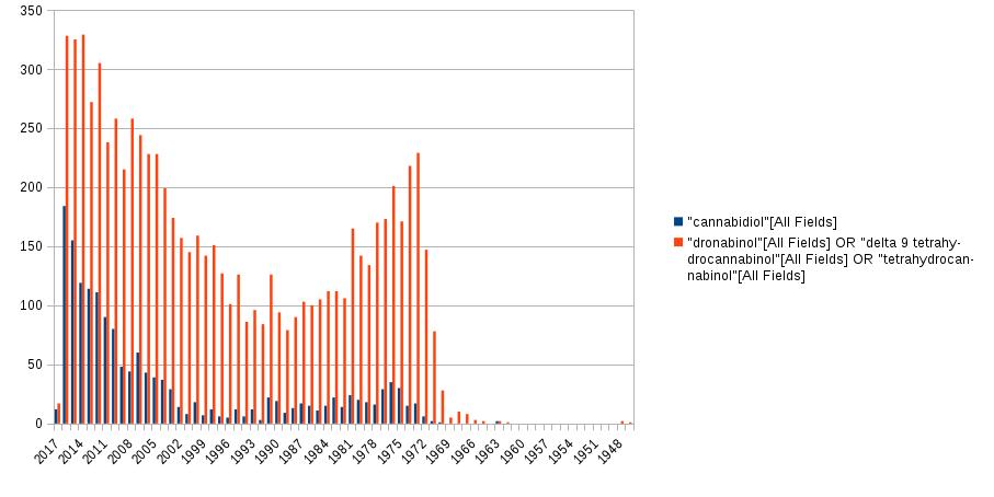 Pubmed hits: cannabidiol vs. tetrahydrocannabinol